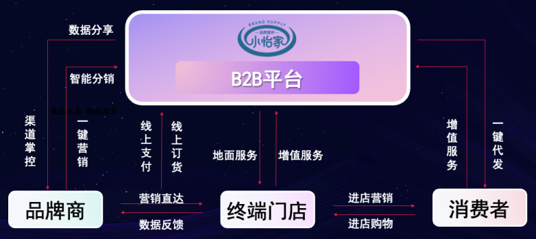 918博天堂李勇：数字化B2B平台小怡家，打破流通壁垒，赋能终端新增长
